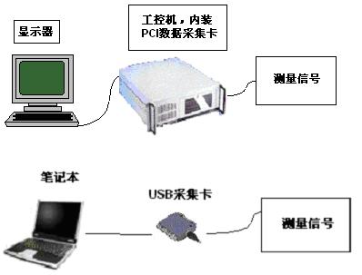 USB2.0數(shù)據采集卡在野外數(shù)據采集上的應用