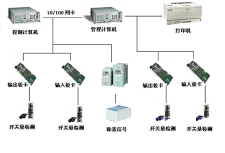 研華產(chǎn)品在路機行業(yè)的典型應用系統(tǒng)