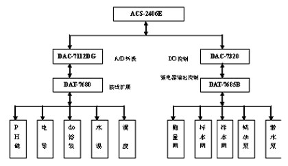艾雷斯產(chǎn)品在水質(zhì)監(jiān)測系統(tǒng)中的應用