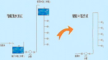 威控科技HMI-3804在無負壓恒壓供水系統(tǒng)中的應用