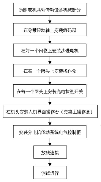 圓網(wǎng)印花機分傳動現(xiàn)場總線控制系統(tǒng)
