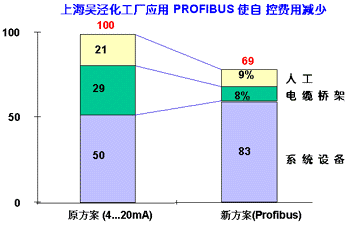 現(xiàn)場總線Profibus DP/PA上海吳涇化工廠的成功應用 