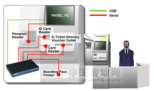 Moxa USB 轉串口Hub產(chǎn)品連接外圍設備構建電子售票系統(tǒng)