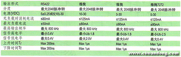 ELCO Topydic系列增強(qiáng)型編碼器EC120P電氣特征