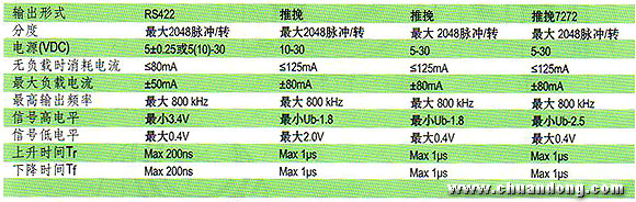 ELCO Topydic系列增強(qiáng)型編碼器EC150P電氣特征