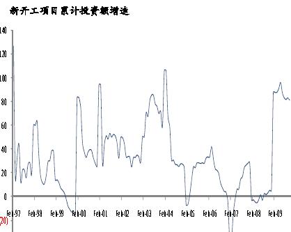 新開(kāi)工項(xiàng)目累計(jì)投資額增速