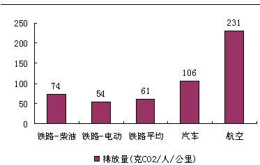 不同運(yùn)輸方式的C02 排放量（英國(guó)）
