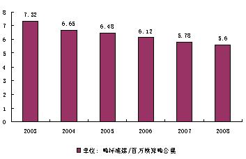 我國(guó)國(guó)家鐵路運(yùn)輸工作量單耗