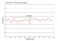 RESOLUTE™ RELA絕對(duì)式光柵典型精度曲線圖