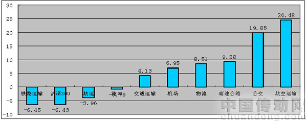 交運(yùn)各子行業(yè)指數(shù)漲幅比較