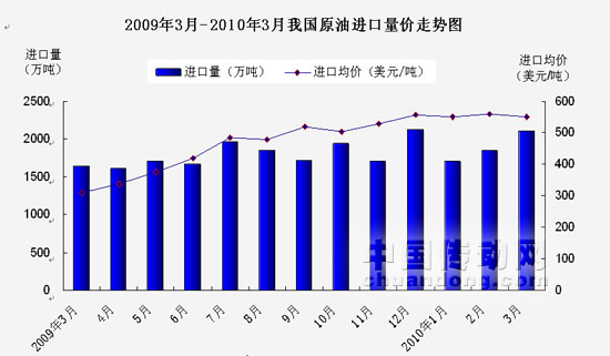 原油進(jìn)口量價(jià)走勢表