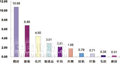 2011年1~9月各子行業(yè)對全行業(yè)利潤增長拉動(dòng)降序排列