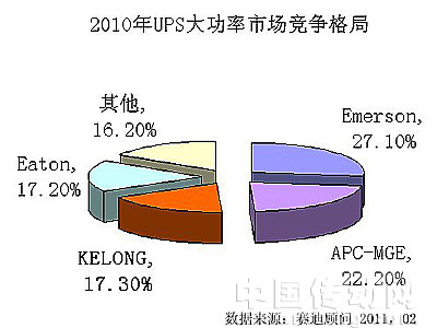 2010UPS大功率市場競爭格局