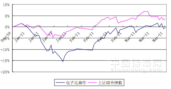 電子元器件行業(yè)、上證綜指漲幅走勢情況