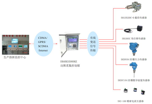 無線數(shù)字化油井油田，RTU，傳感器，載荷傳感器，位移傳感器，無線數(shù)字化遠(yuǎn)程測控，蚌埠傳感器，壓力傳感器，日月傳感器，蚌埠日月儀器研究所