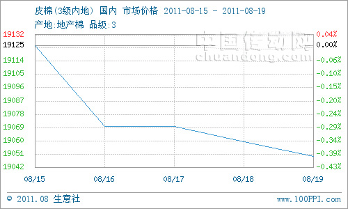 本周棉花現(xiàn)貨市場(chǎng)仍舊疲軟，但棉價(jià)跌勢(shì)放緩。3級(jí)地產(chǎn)棉花現(xiàn)貨市場(chǎng)周初均價(jià)在19125元/噸，周末均價(jià)19045元/噸,跌幅0.39%。
