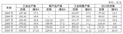 “十一五”期間浙江省儀器儀表主要經(jīng)濟指標對