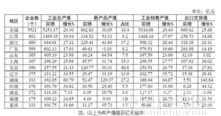 2010年全國儀器儀表主要經(jīng)濟指標各省市排名