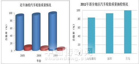 汽車輪胎行業(yè)質量信用等級