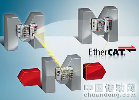 Beckhoff 為 EtherCAT 設(shè)備運(yùn)行期間的耦合和去耦提供了一個非?？焖俚慕鉀Q方案，即帶快速熱連接功能的 EtherCAT 耦合器和 EtherCAT 星型拓?fù)浣涌诙俗雍小? width=